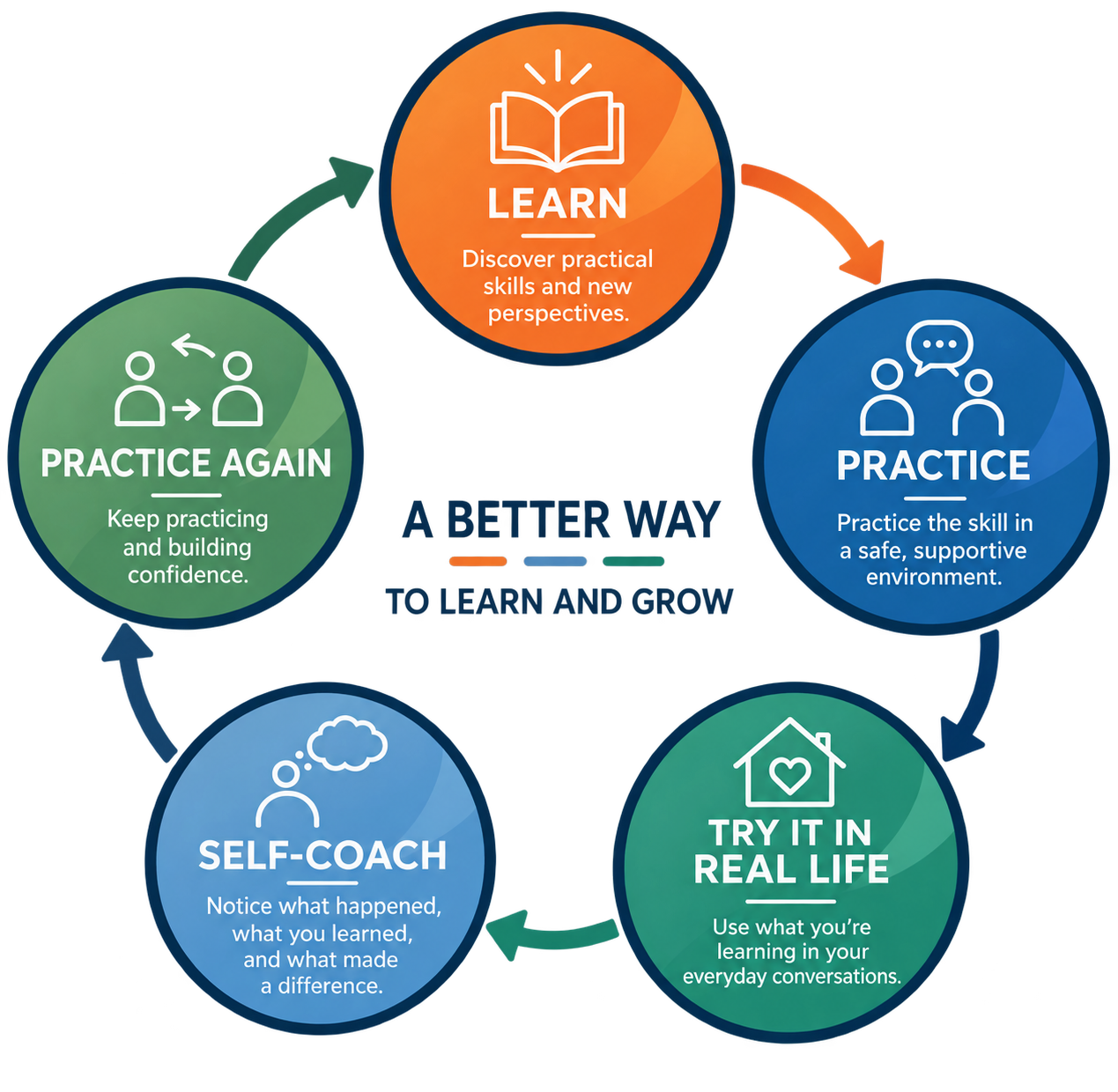 A better way to learn and grow: Learn, Practice, Try it in real life, Self-coach, Practice again